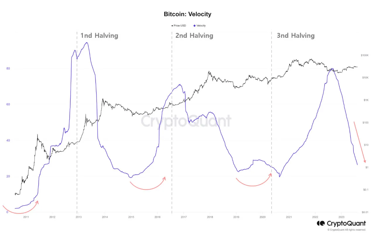 BTC velocity. Source: CryptoQuant