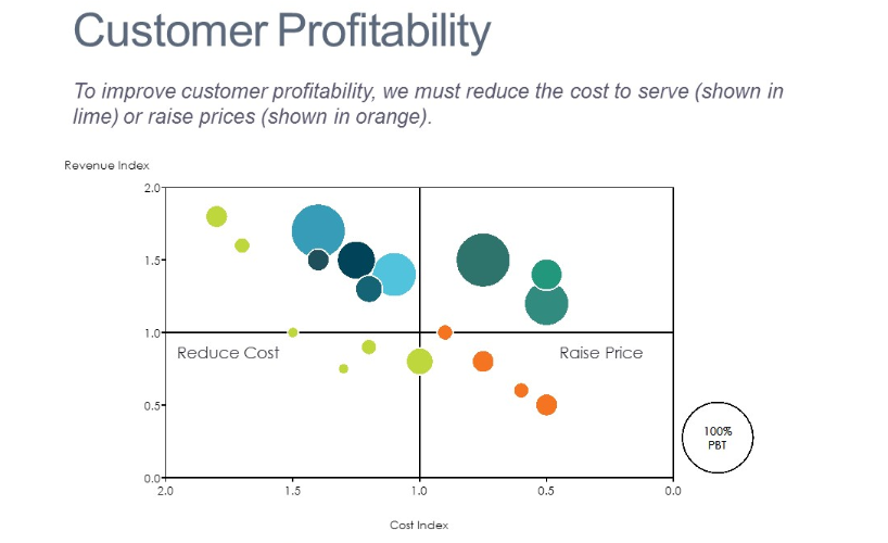 customer profibility analysis