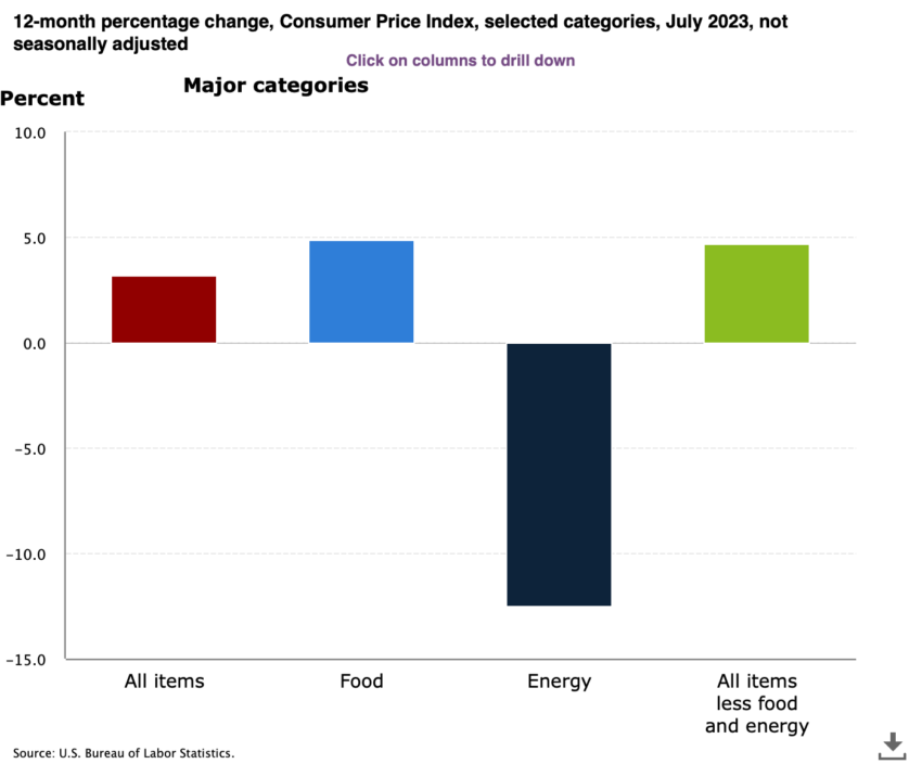 Consumer Price Index, July