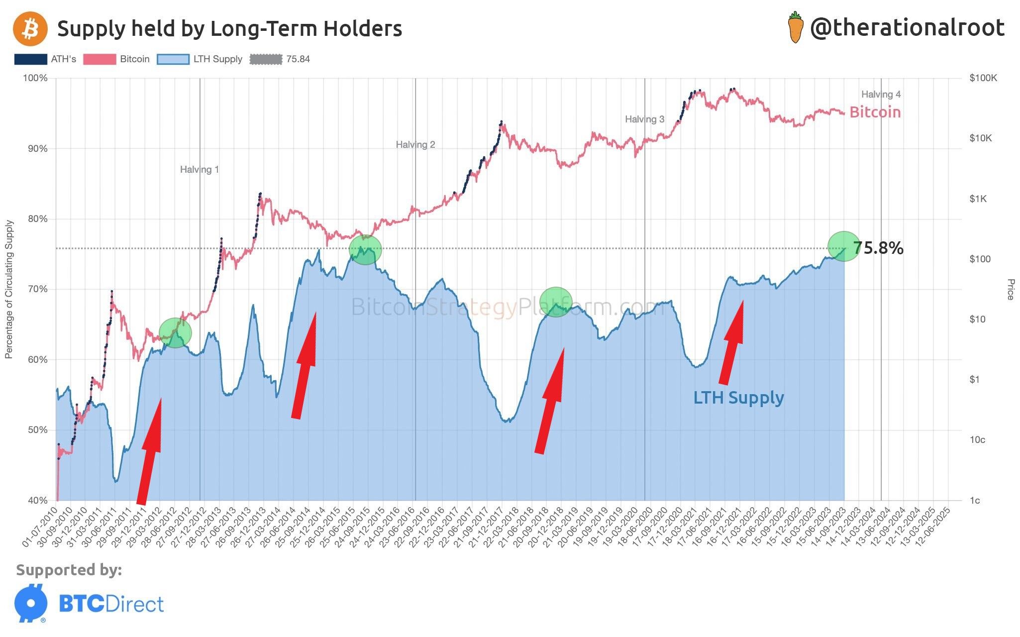Supply held by Long-Term Holders