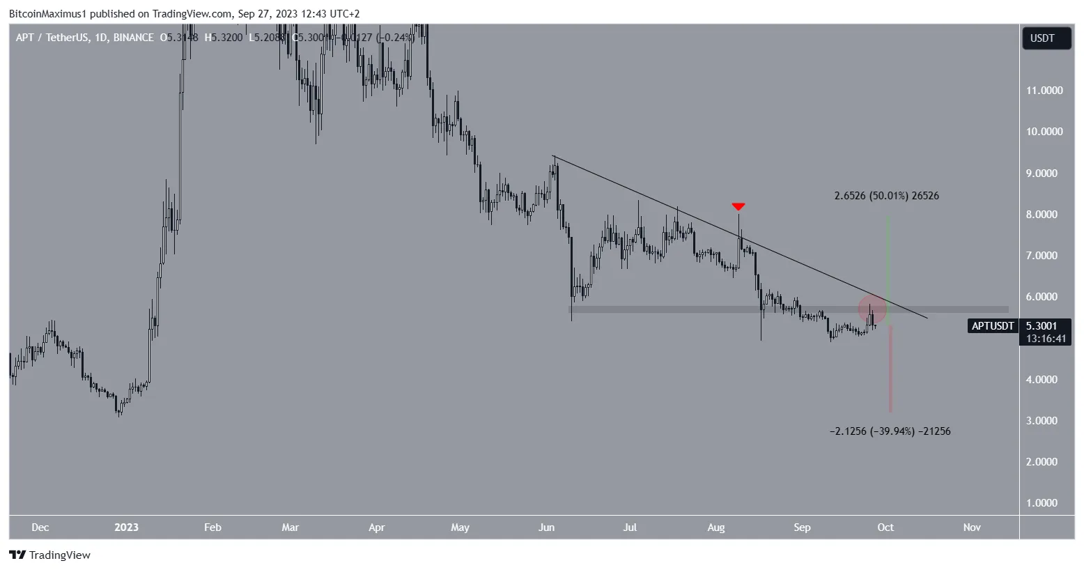 APT Price Prediction