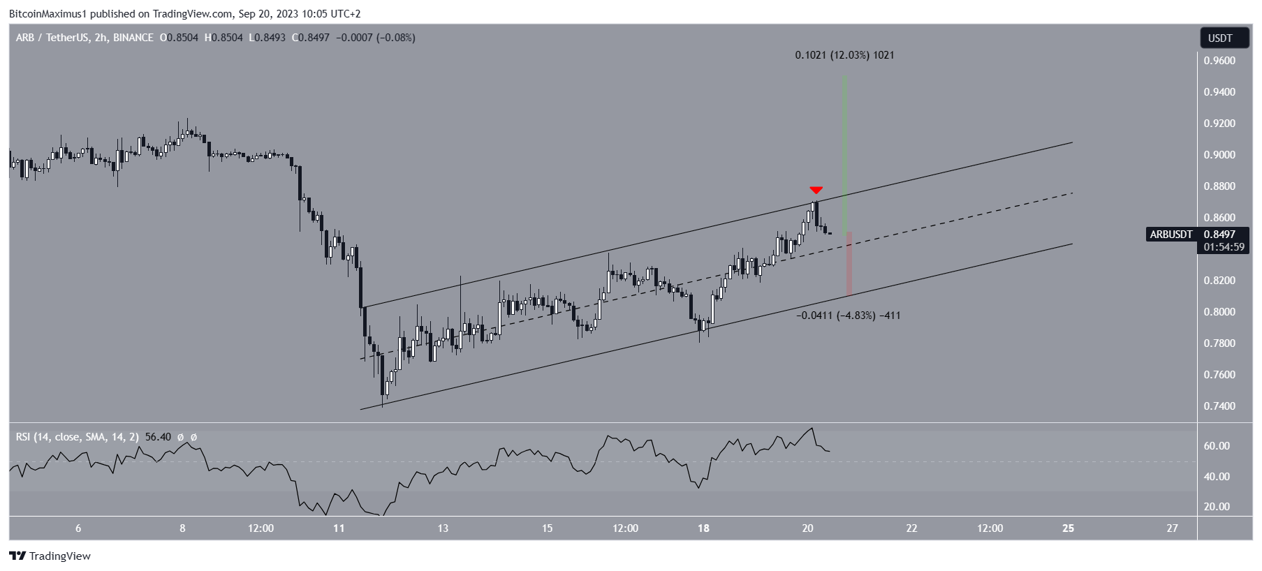 Arbitrum (ARB) Price Prediction