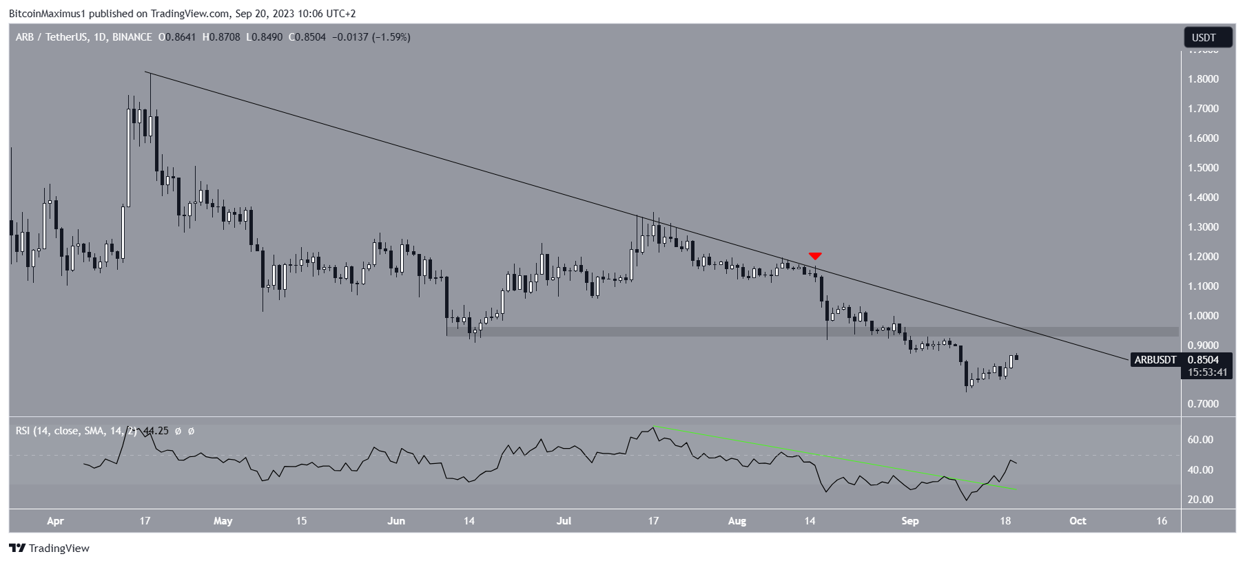 Arbitrum (ARB) Price Movement