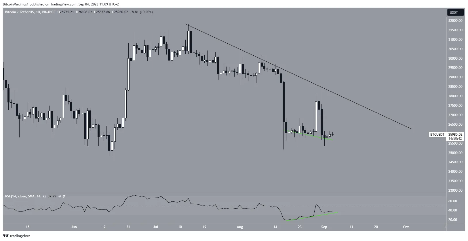 Bitcoin (BTC) Price Resistance Line