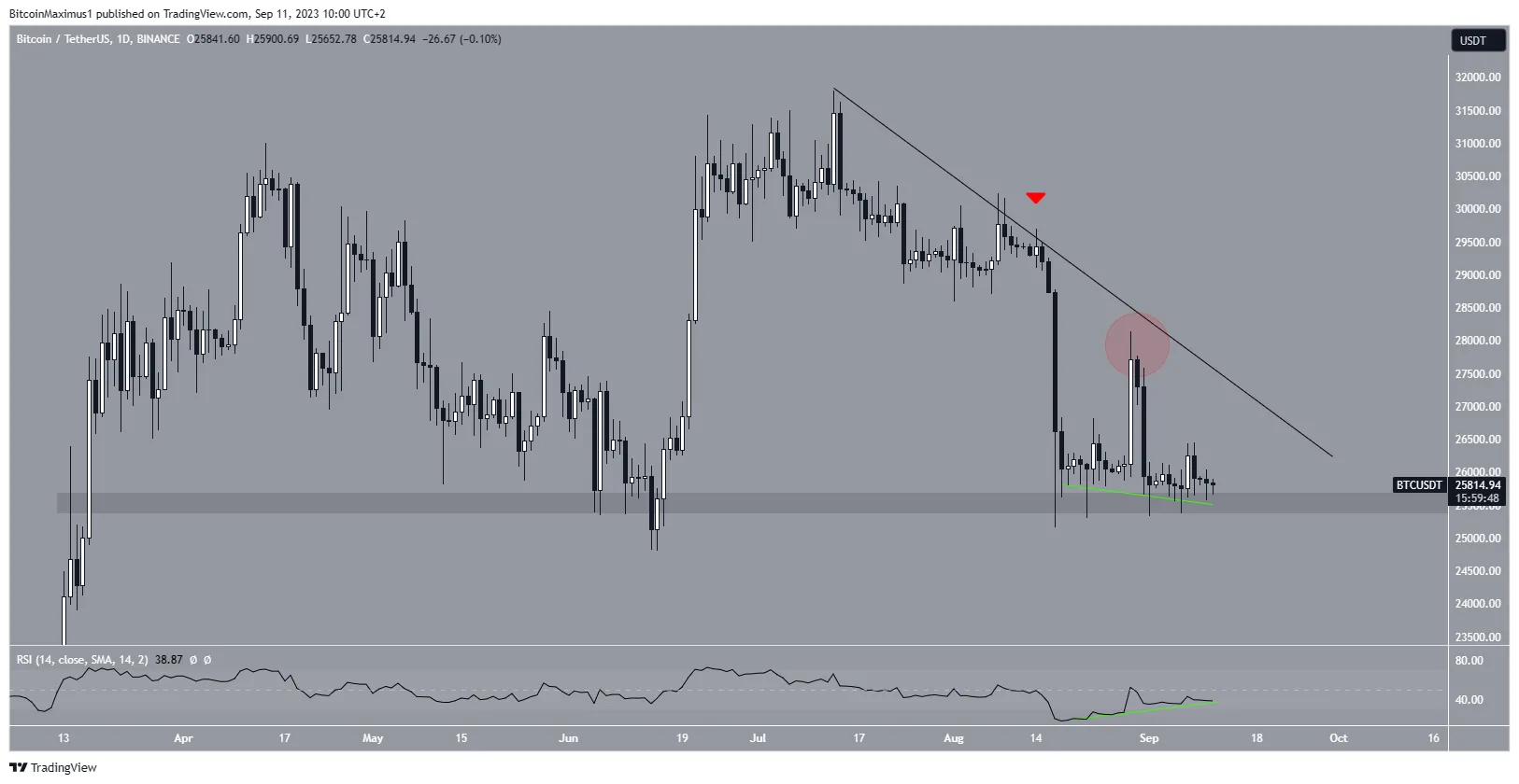 Bitcoin (BTC) Price Range