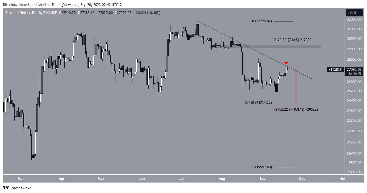 Bitcoin (BTC) Price Resistance