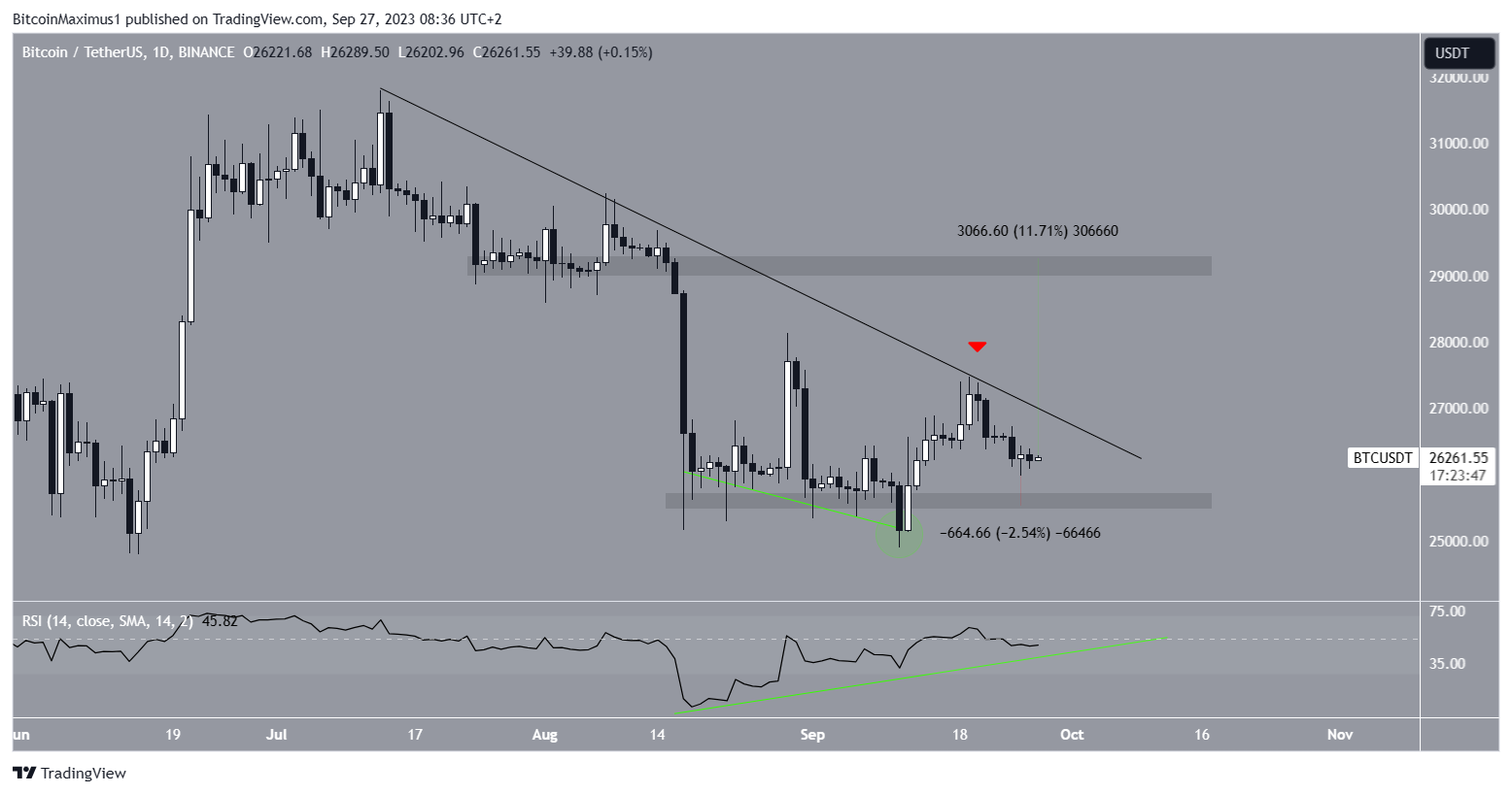 Bitcoin (BTC) Resistance Trendline