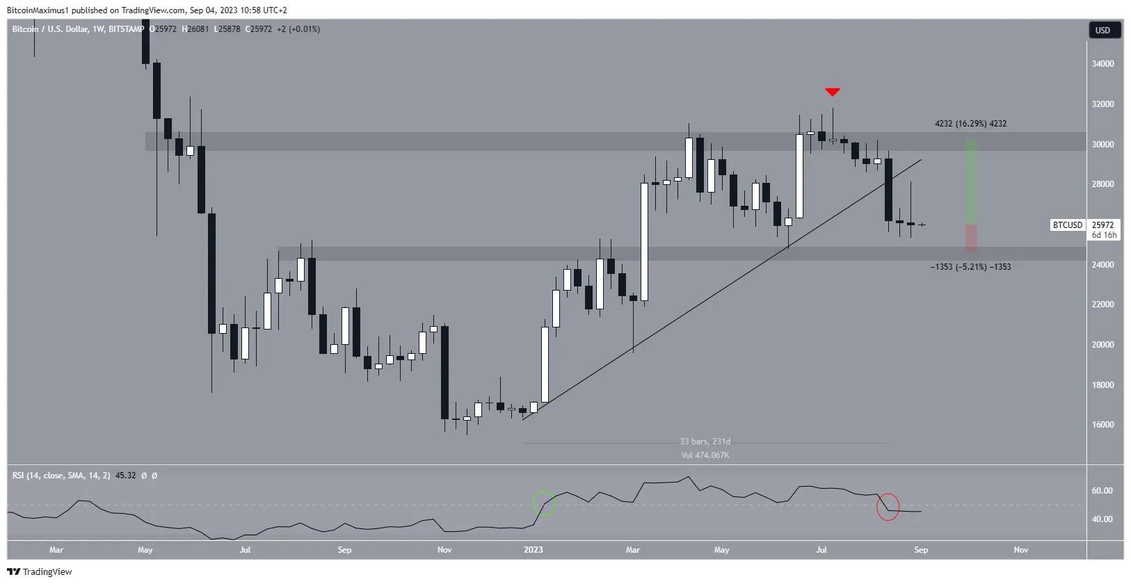 Bitcoin (BTC) Price Weekly