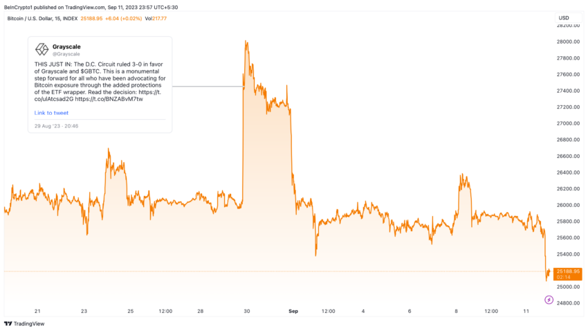 Andamento del prezzo del Bitcoin