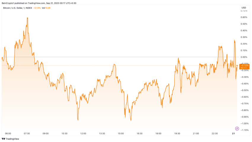 Bitcoin Price Performance