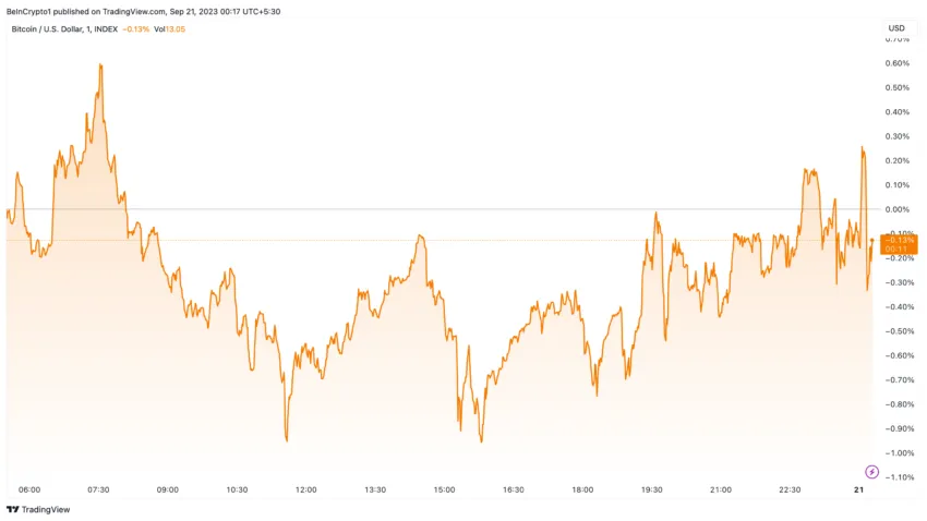 Bitcoin Price Performance