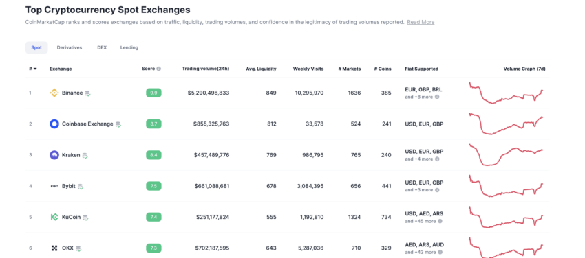 Binance, Coinbase, Kraken, and eToro confirm they have no Super