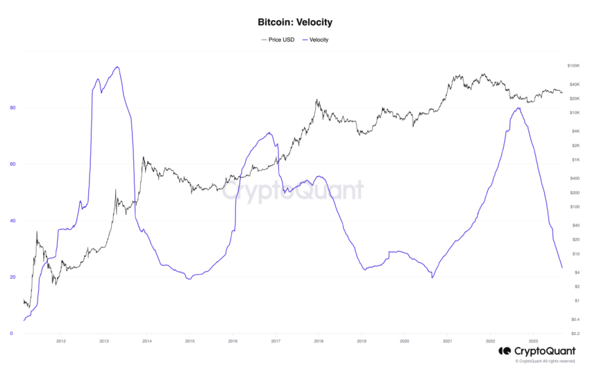 Velocidad del precio de Bitcoin