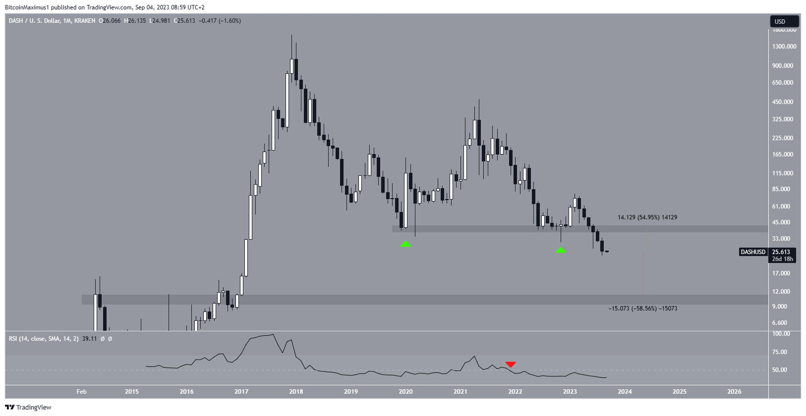 DASH Price Movement