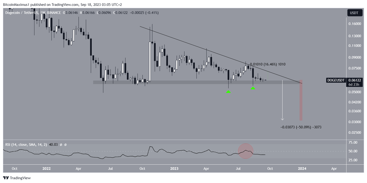 Dogecoin (DOGE) Price Weekly Movement