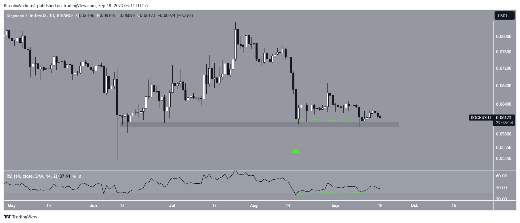 Dogecoin (DOGE) Price Prediction