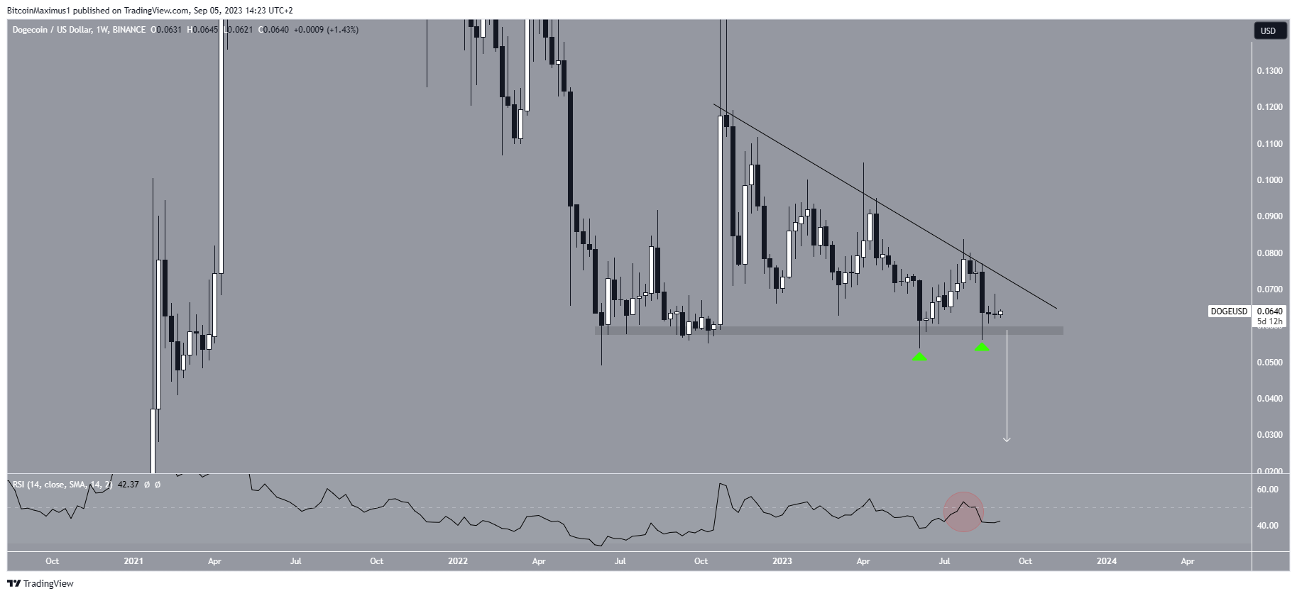 Dogecoin (DOGE) Price Weekly
