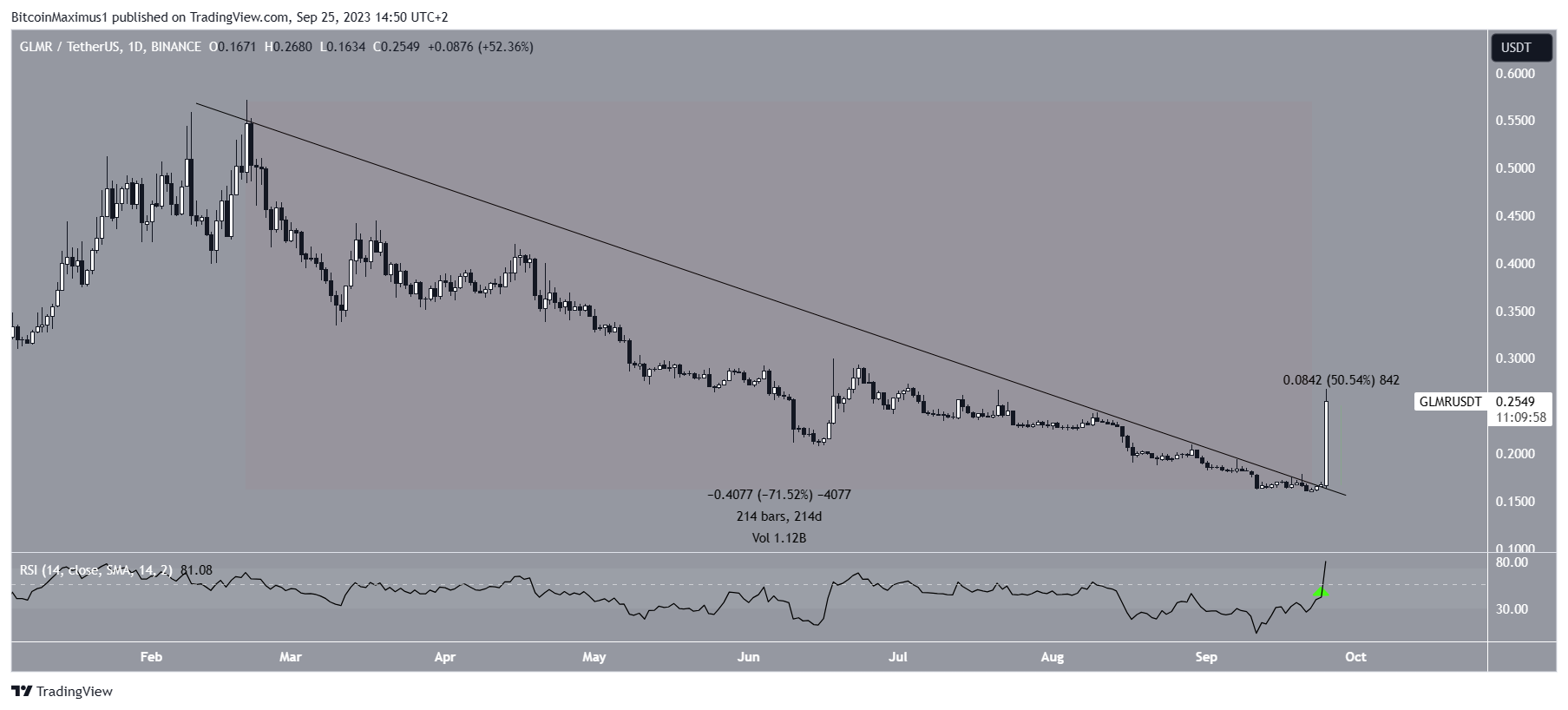 Moonbeam (GLMR) Price Decrease. GLMR price prediction