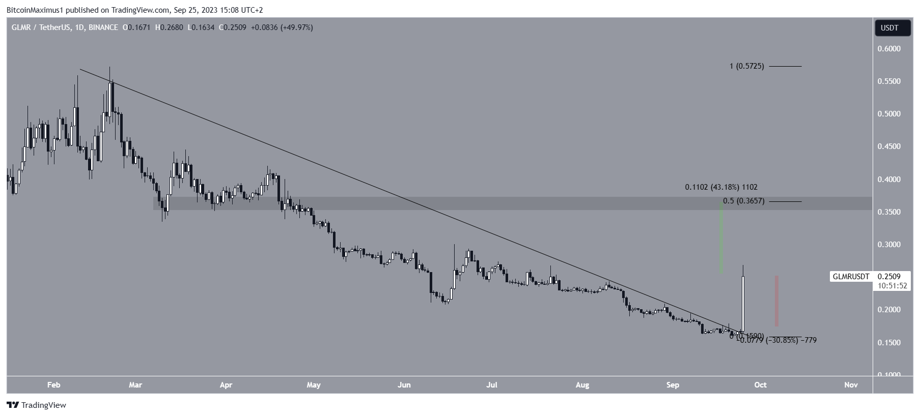 Grafico giornaliero GLMR/USDT. Previsione dei prezzi GLMR