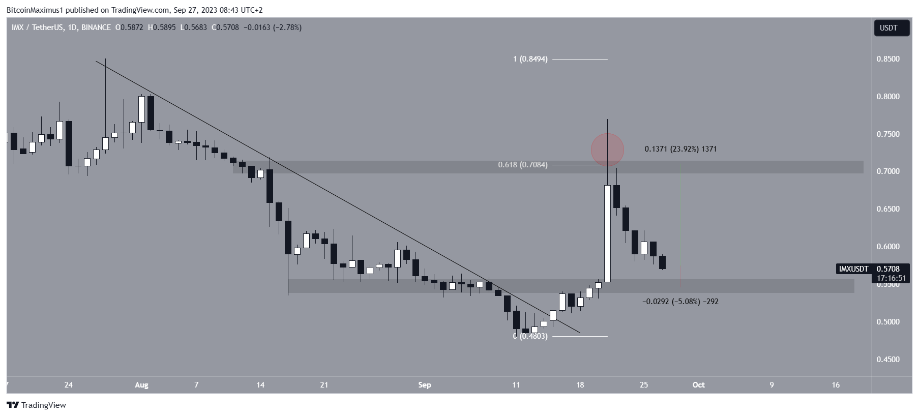 ImmutableX (IMX) Price Movement