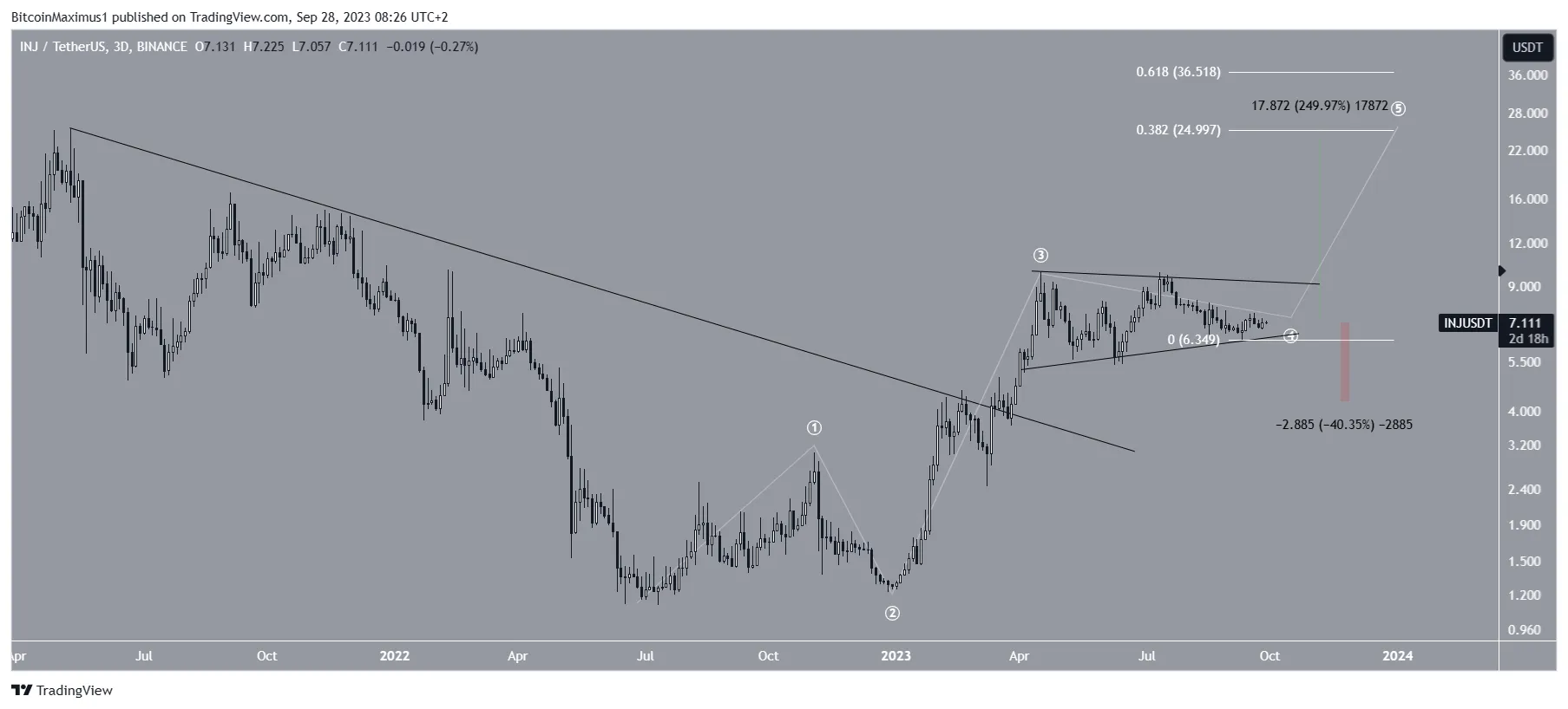 Injective (INJ) Price Prediction