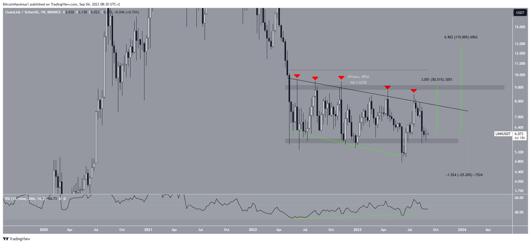 Chainlink (LINK) Price Range