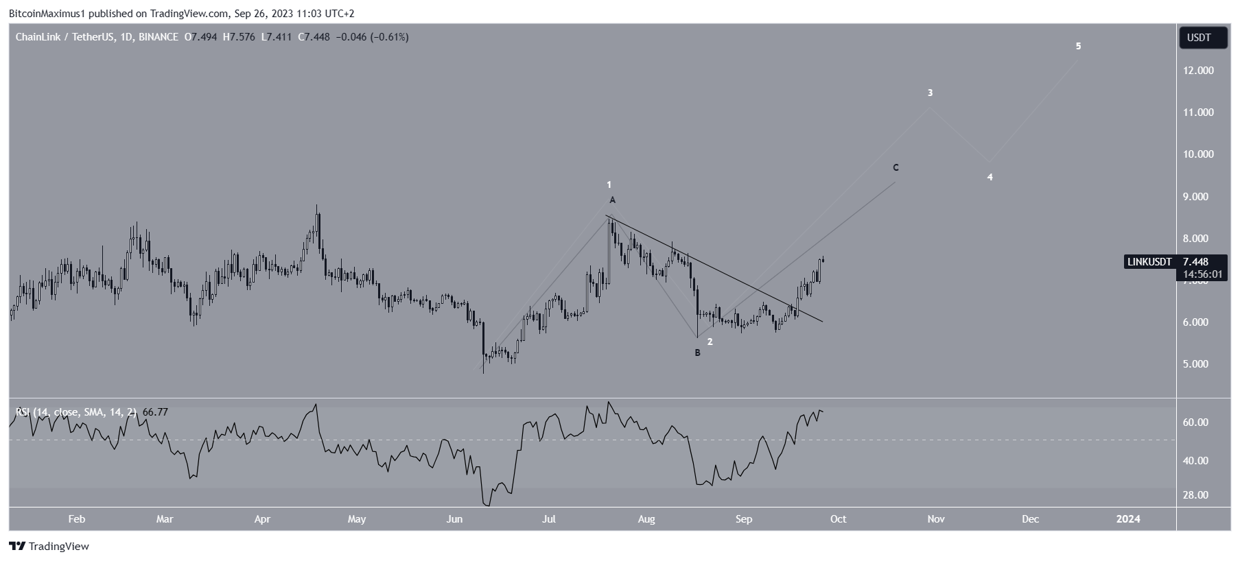 Chainlink (LINK) Price Movement