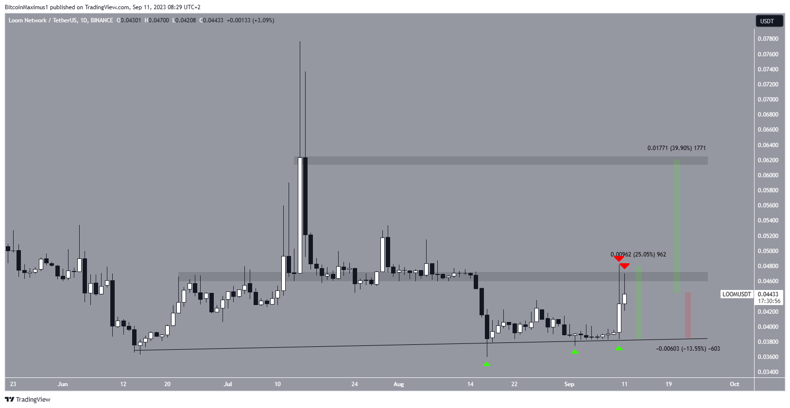 Loom Network (LOOM) Price Range