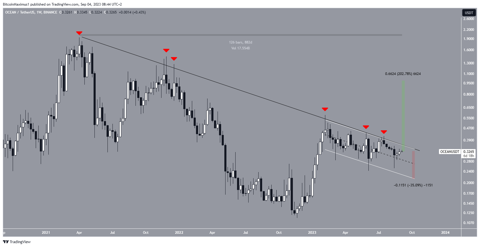 Ocean Protocol (OCEAN) Price Channel криптовалют