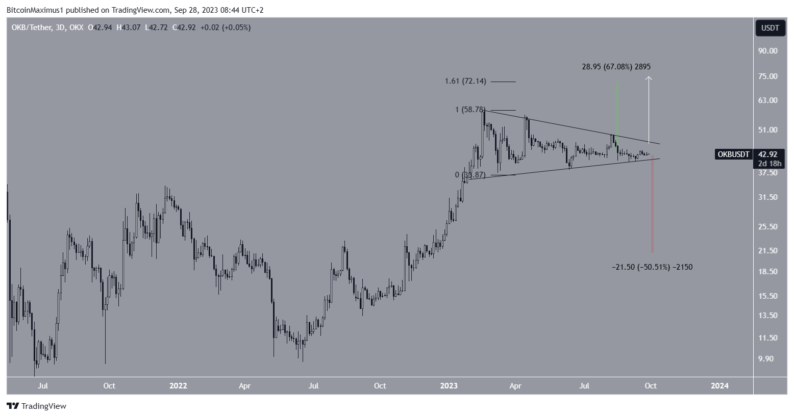 Okb Price Count