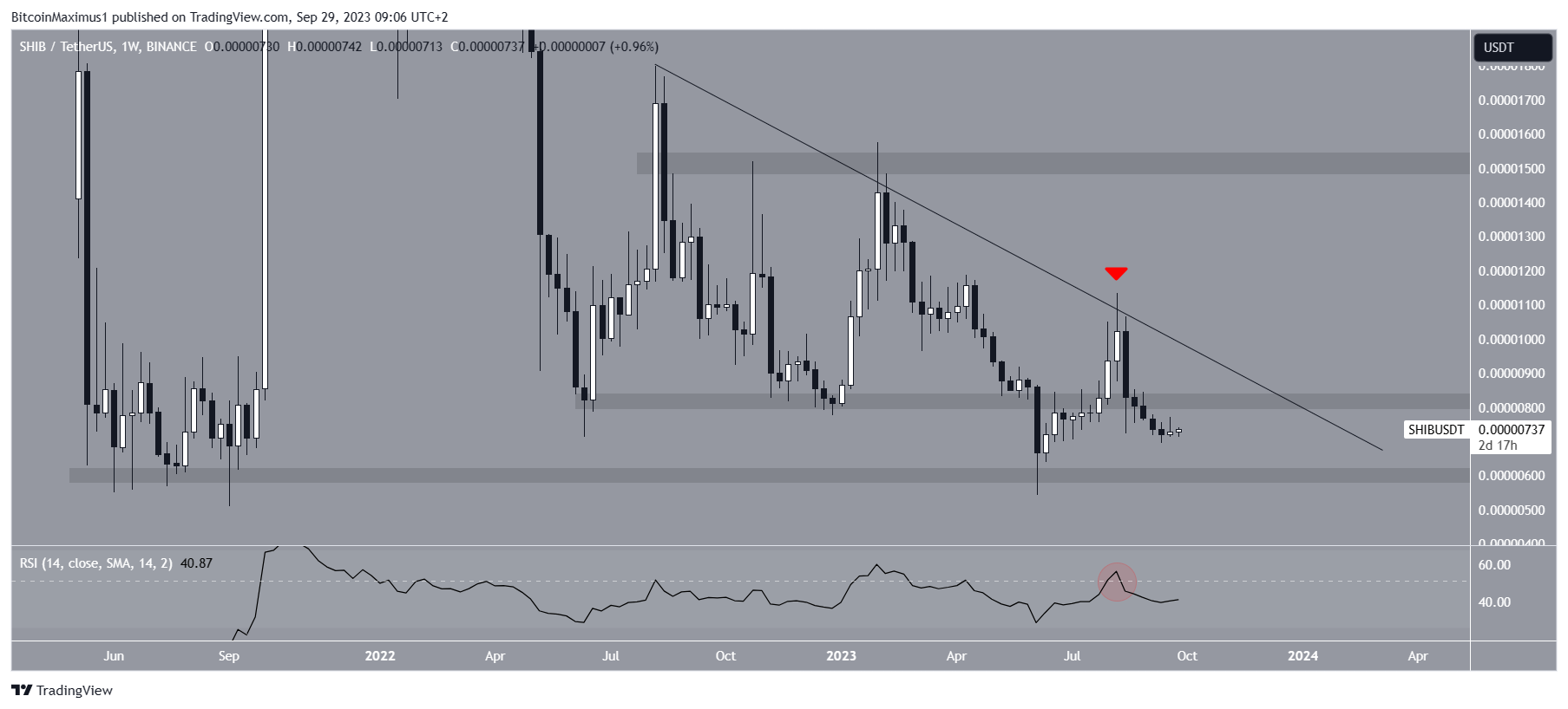 SHIBA Price Movement