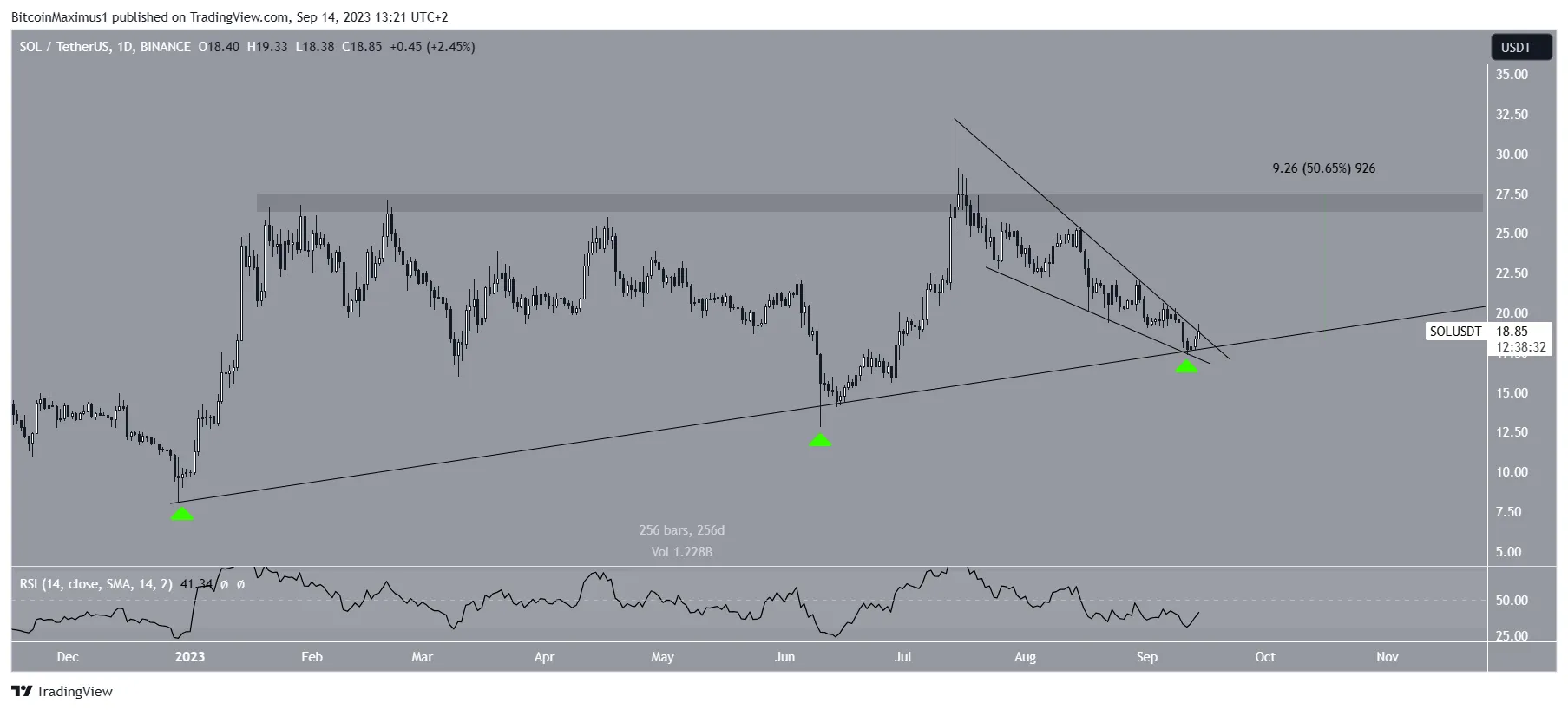 Solana (SOL) Price Wedge