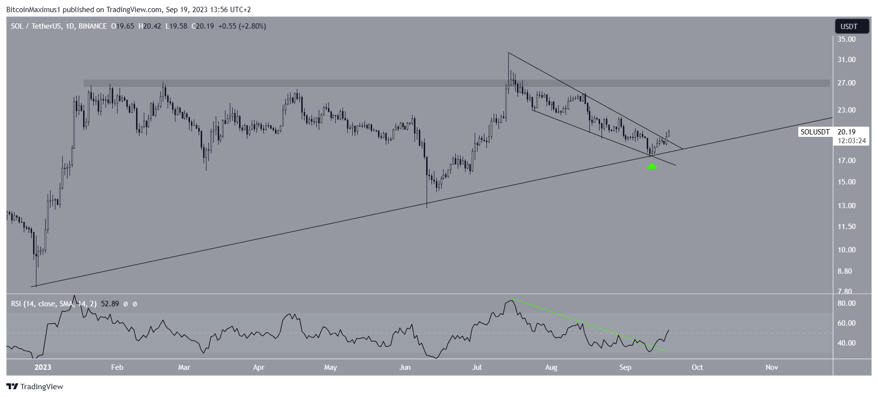 descending wedge chart