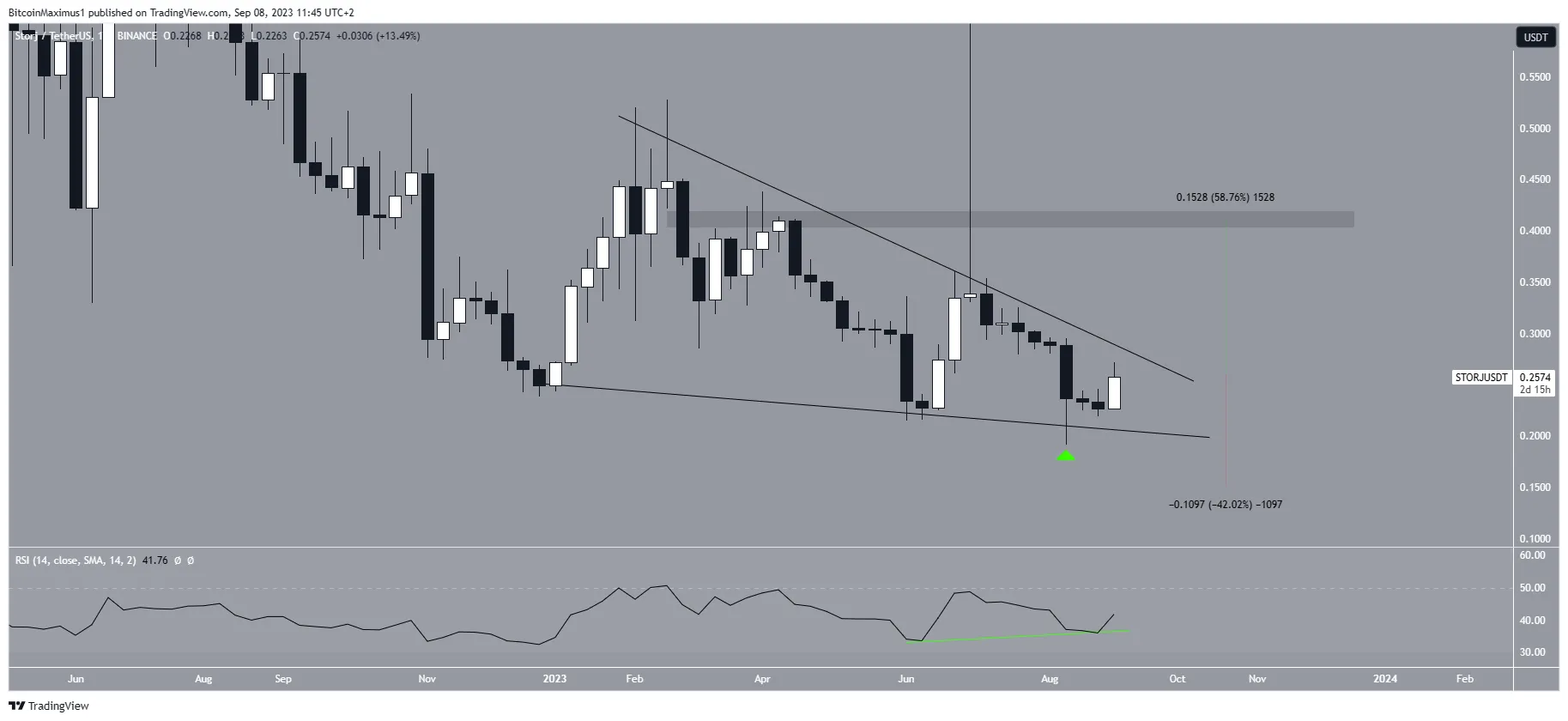 STORJ Price Prediction