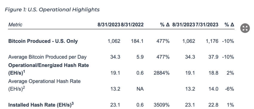 Marathon BTC Digital's US Operational Highlights. Source: GlobeNewsWire