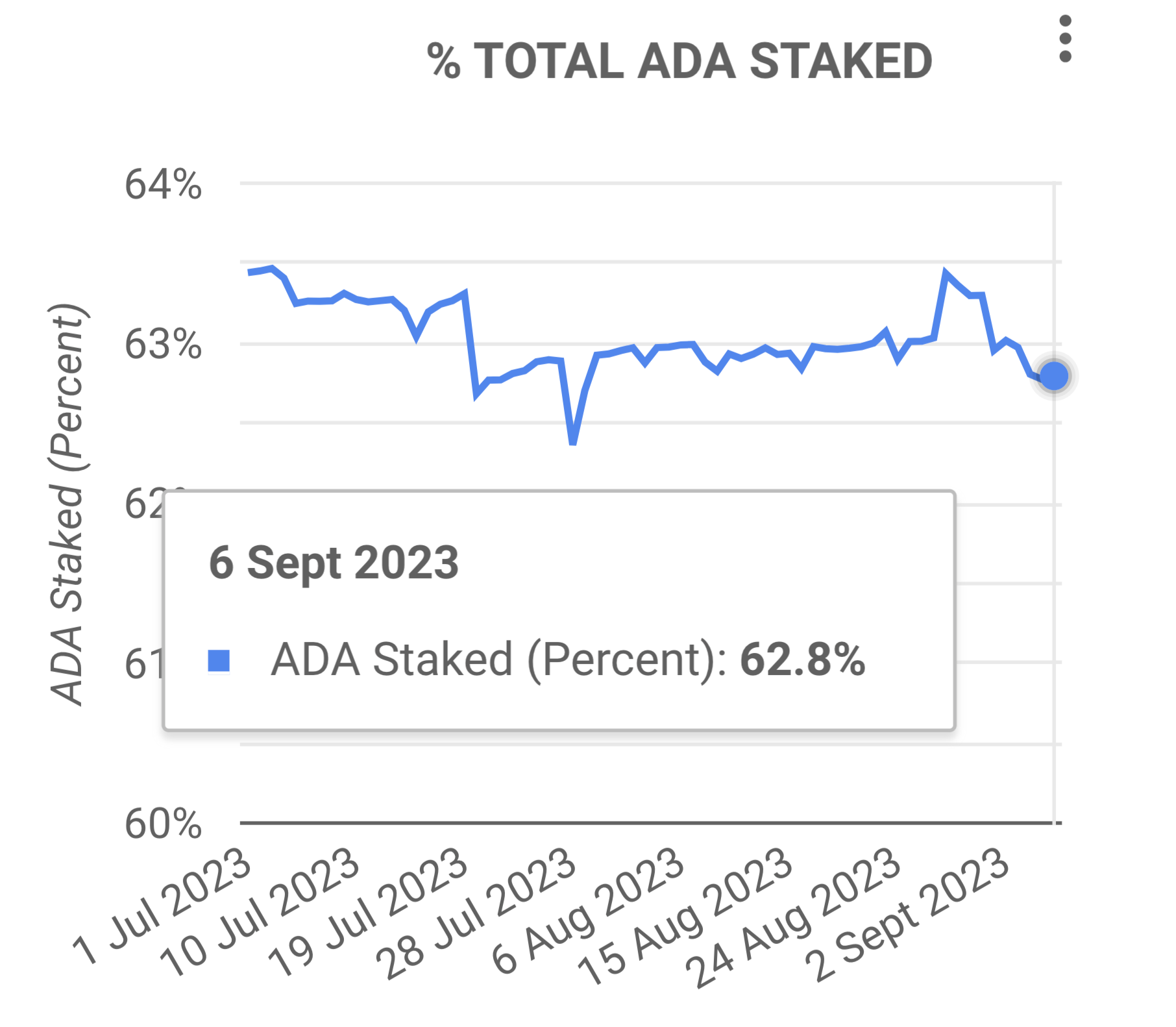 Will Cardano (ADA) Could Price Hold $0.25 | Total ADA Staked Sept 2023