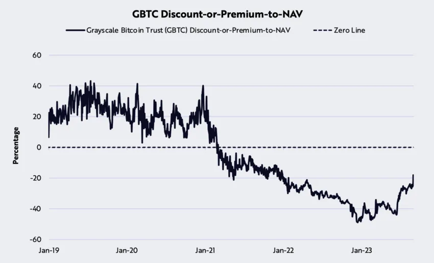 GBTC Discount-or-Premium-to-NAV. Source: Ark Invest