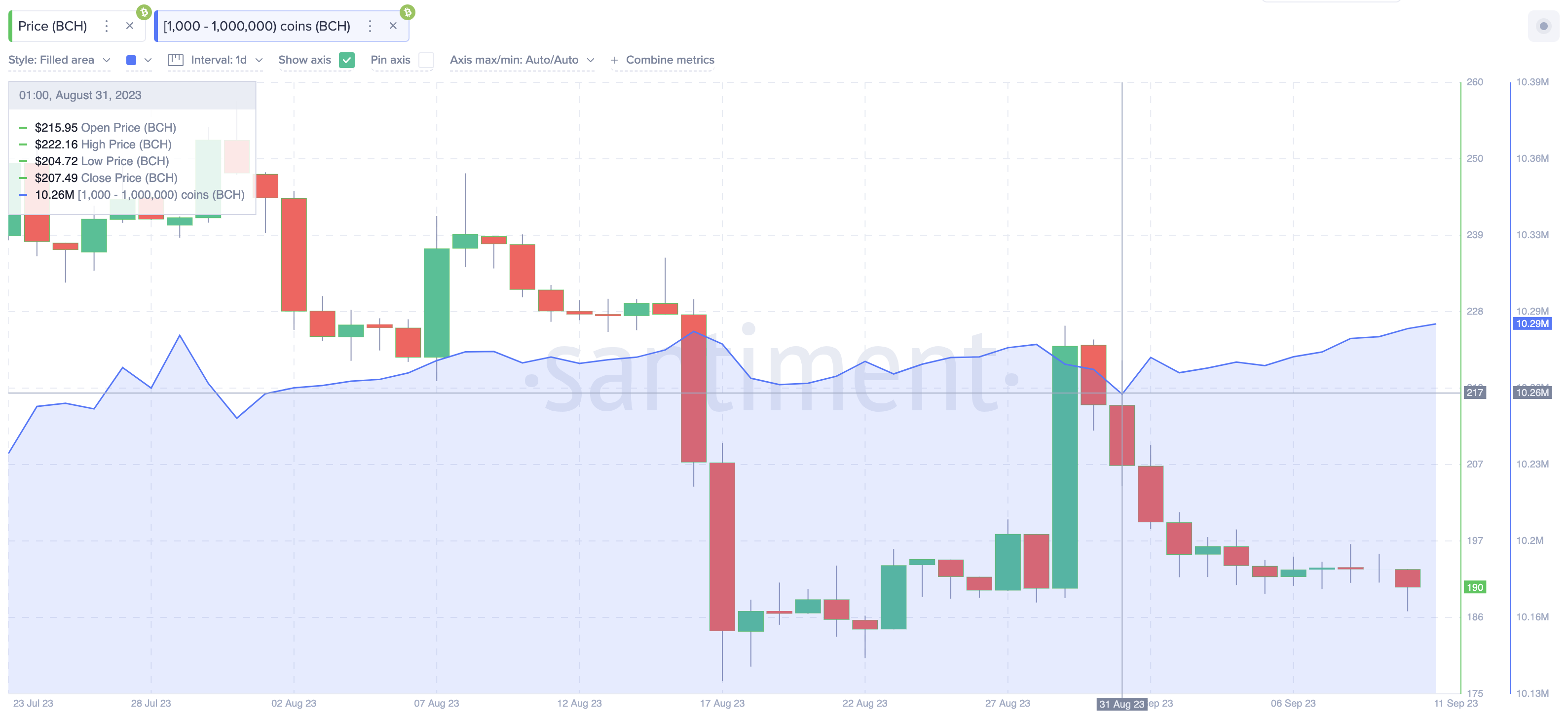 Gli investitori Whale possono ribaltare il trend dei prezzi di Bitcoin Cash (BCH)? | Saldi del portafoglio Whales - settembre 2023.