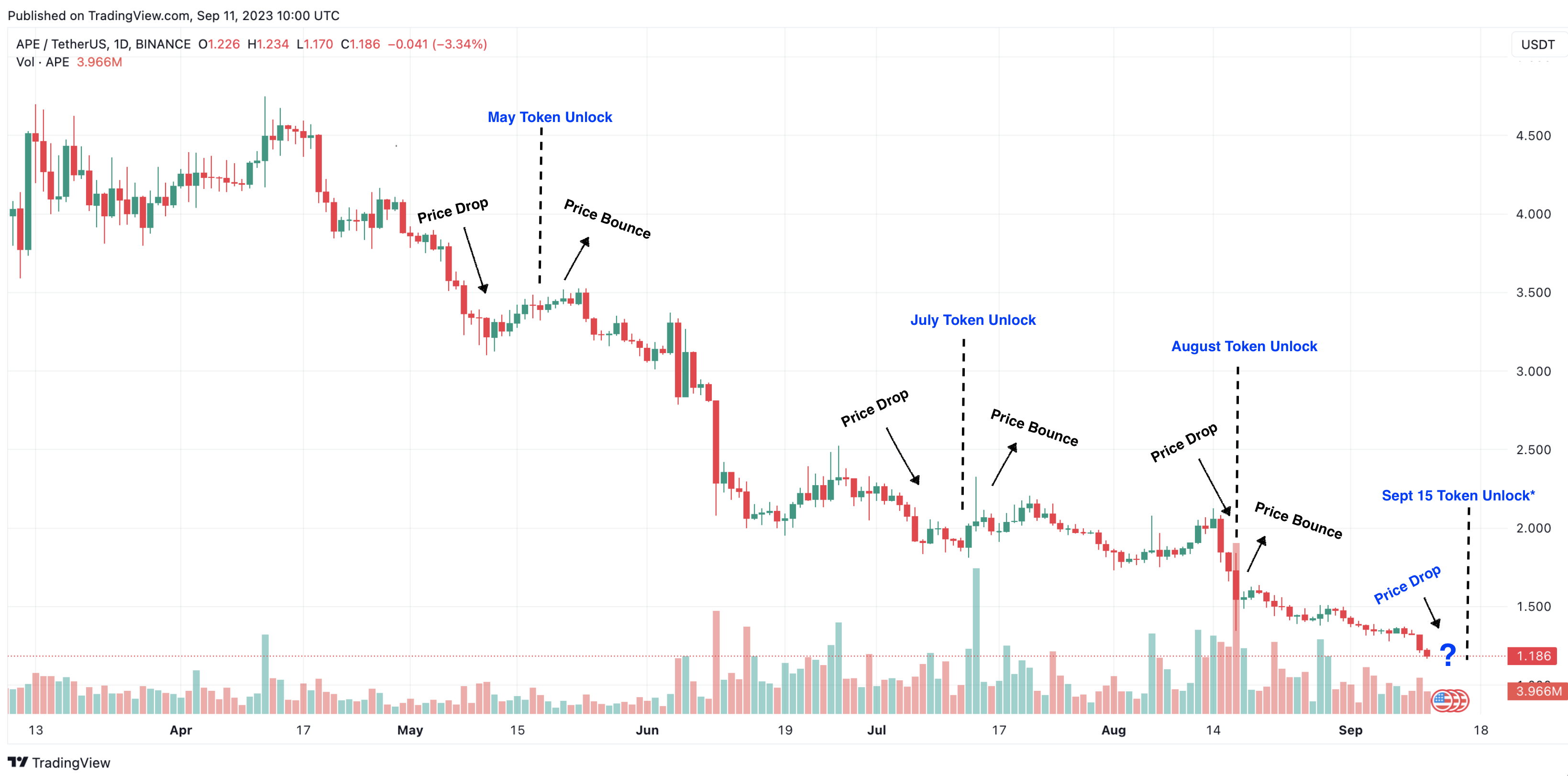 End of the Road for Apecoin (APE) Price? | Network Growth, Sept 2023