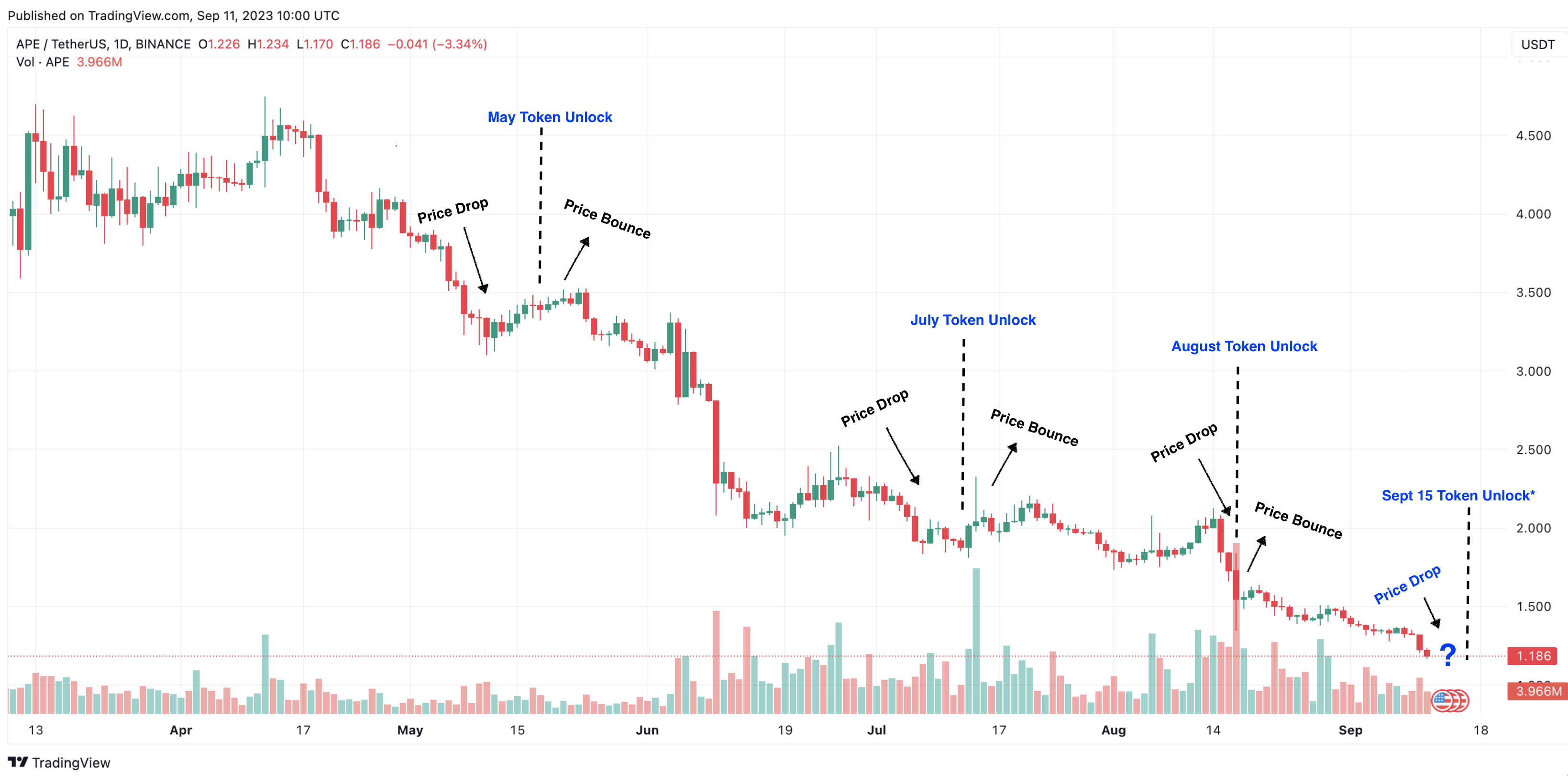 Fine della strada per il prezzo di Apecoin (APE)? | Crescita della rete, settembre 2023