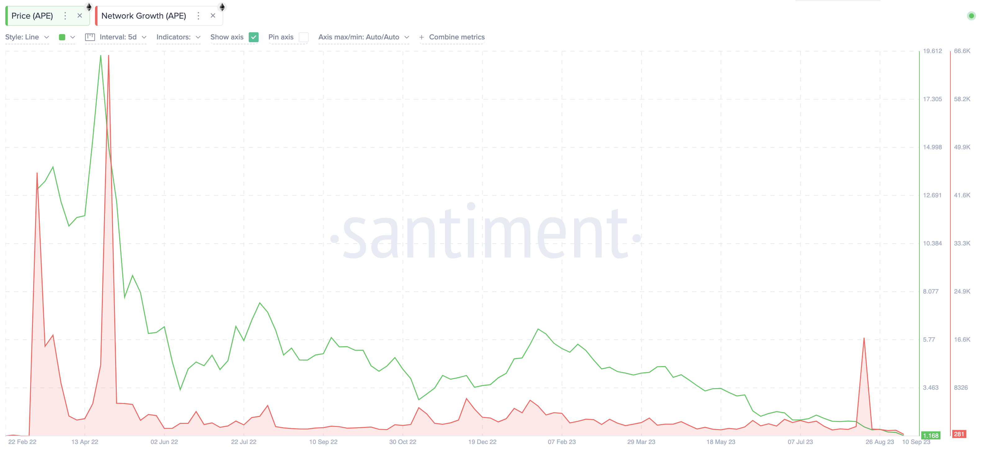 Fine della strada per il prezzo di Apecoin (APE)? | Crescita della rete, settembre 2023