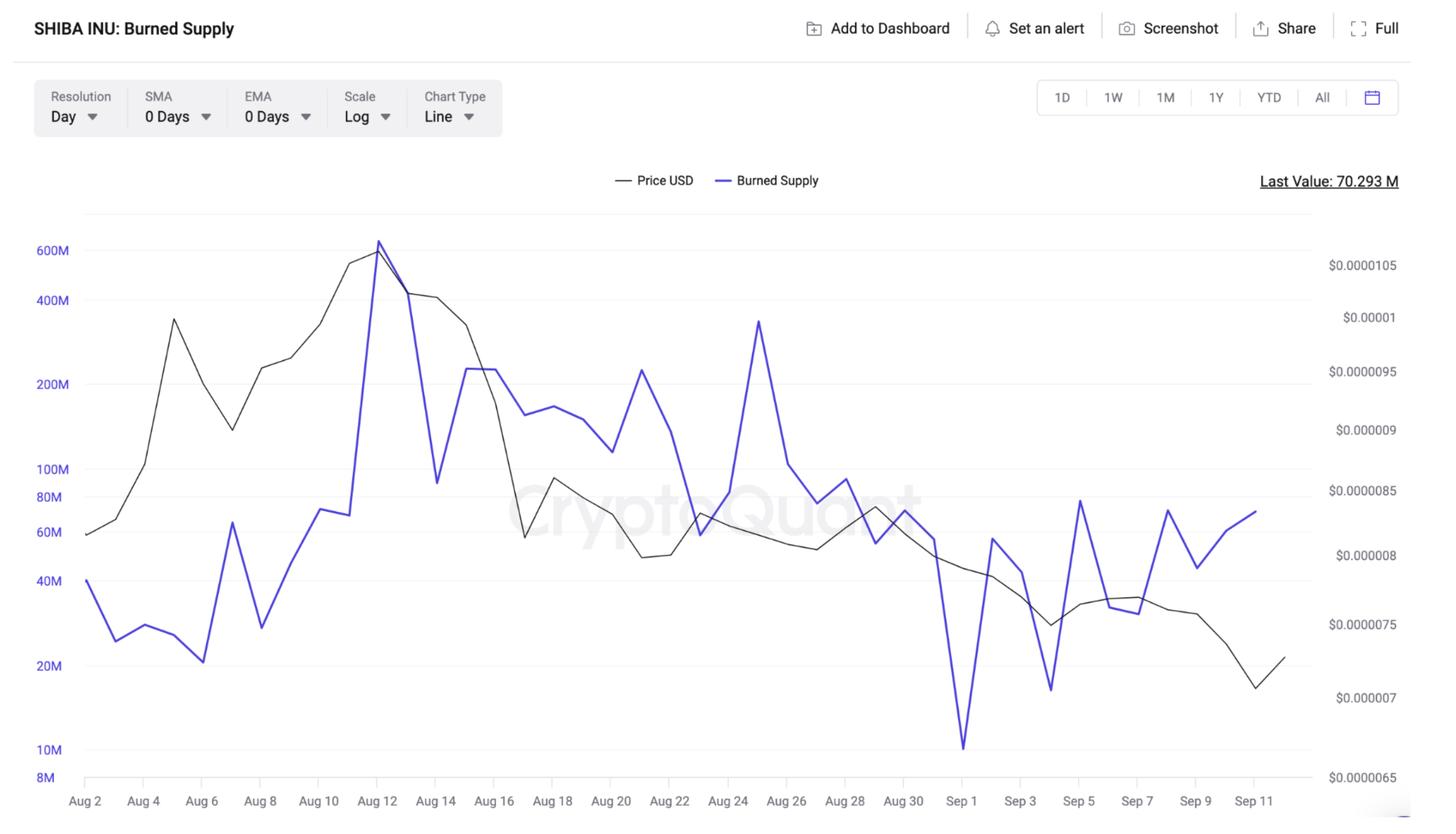 Will Shiba Inu (SHIB) Token Burn Increase Spark Price Rebound? | SHIB Daily Token Burn 