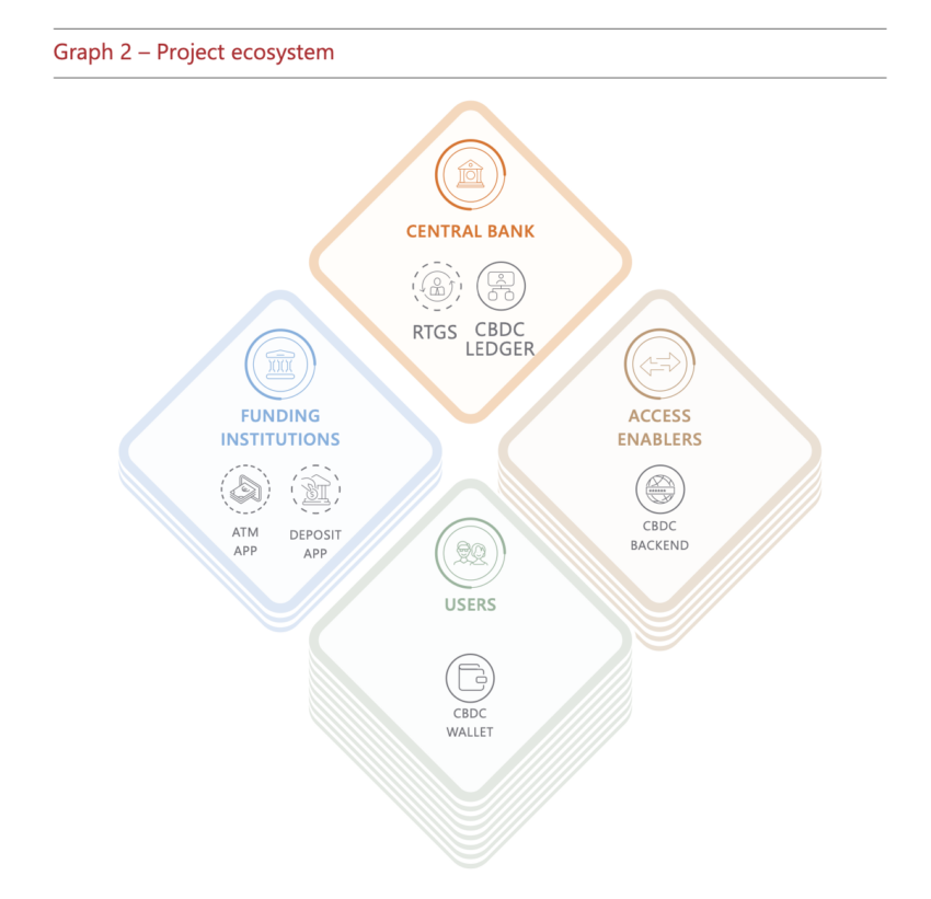 Extract From BIS Innovation Hub Report. Source: BIS