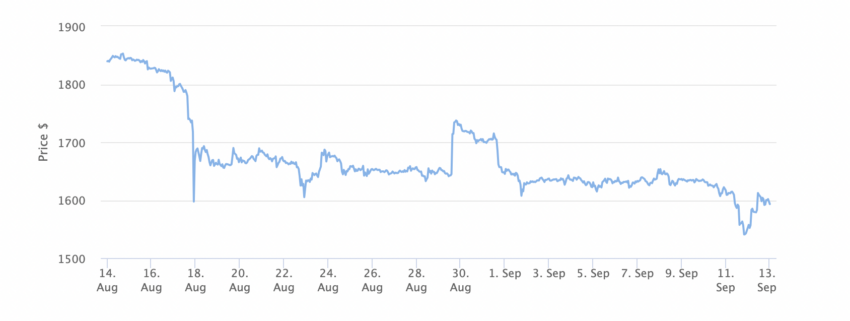 Grafico dei prezzi di Ethereum 1 mese. Fonte: BeInCrypto