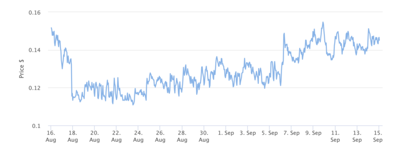 CEL Price Chart 1 Month. Source: BeInCrypto