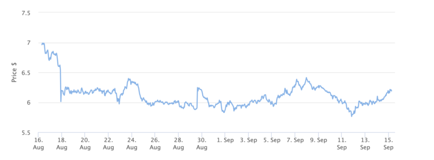 Chainlink (LINK) Price Chart 1 Month. Source: BeInCrypto