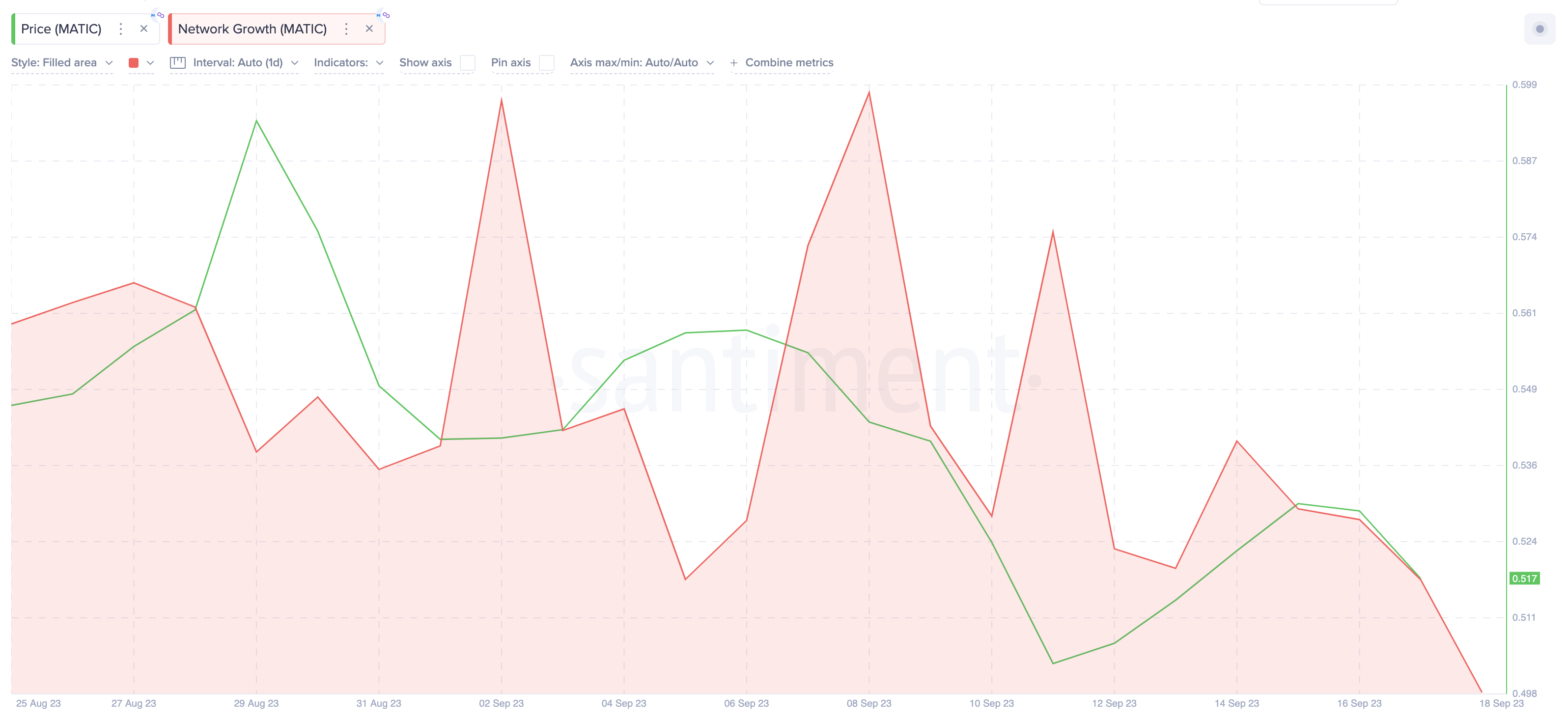 Will Polygon (MATIC) Price Reverse Below $0.50 - | Network Growth, Sept 2023 Santiment