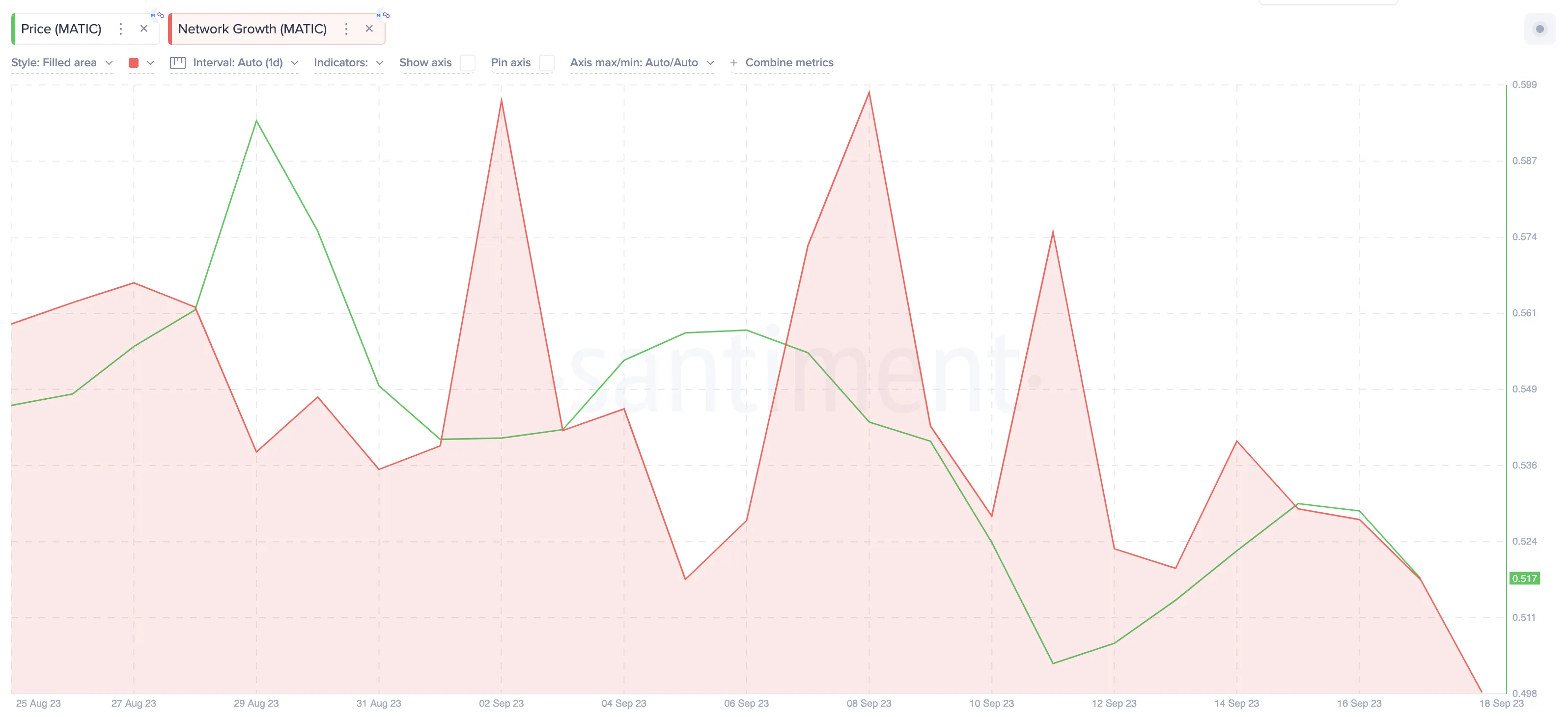 Will Polygon (MATIC) Price Reverse Below $0.50 - | Network Growth, Sept 2023 Santiment