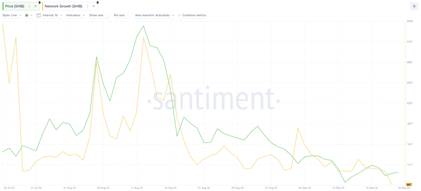 Here's Why Shiba Inu (SHIB) Price Stagnated Amid Crypto Rally | Network Growth, Sept 2023