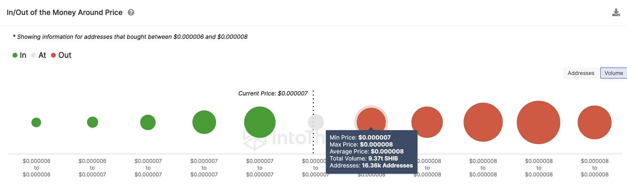 Shiba Inu (SHIB) Price Prediction | IOMAP Price data